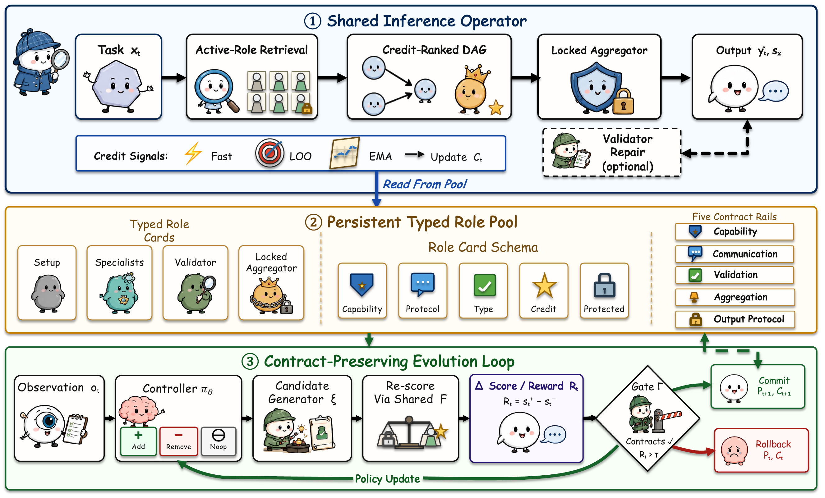 Sero pipeline connecting credit-guided inference, a typed role pool, and guarded role evolution
