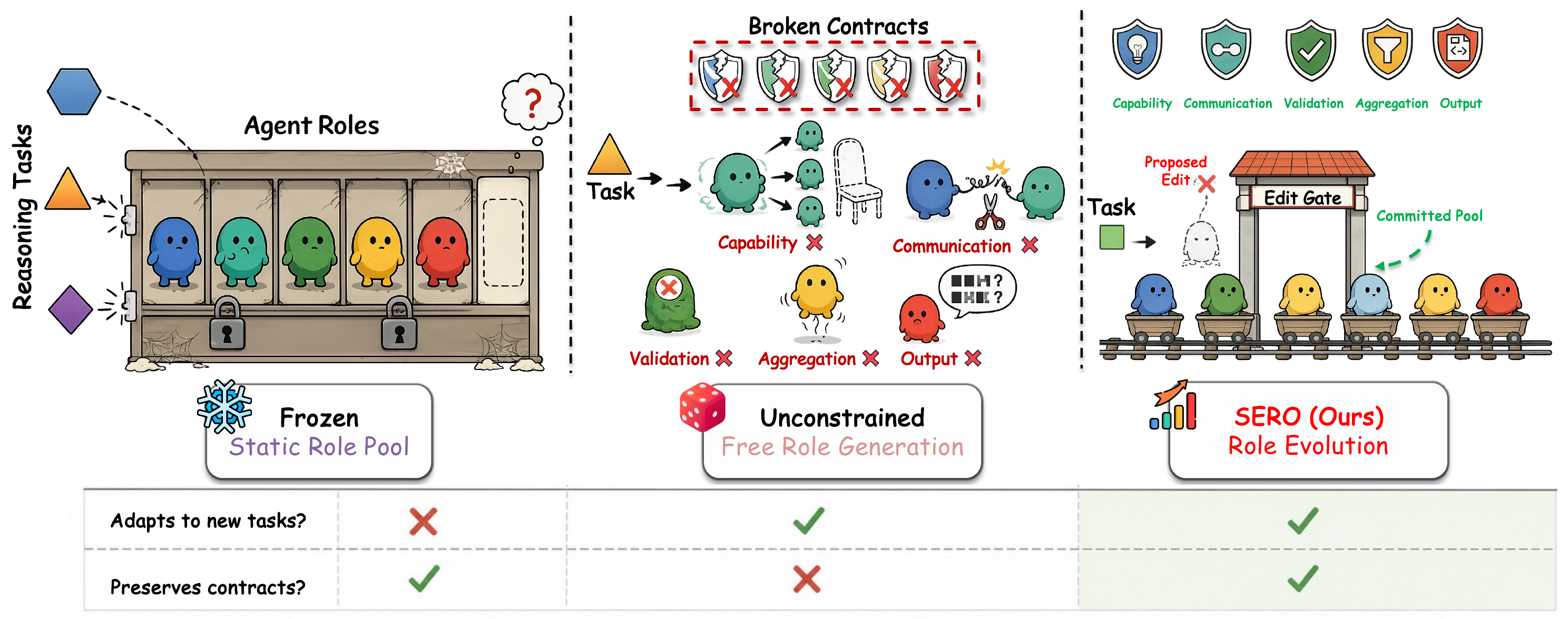 Comparison of frozen role pools, unconstrained editing, and Sero's contract-preserving role evolution